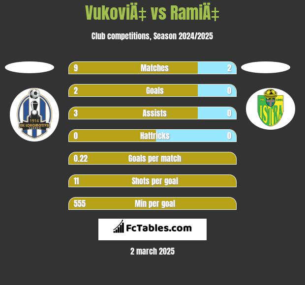 VukoviÄ‡ vs RamiÄ‡ h2h player stats