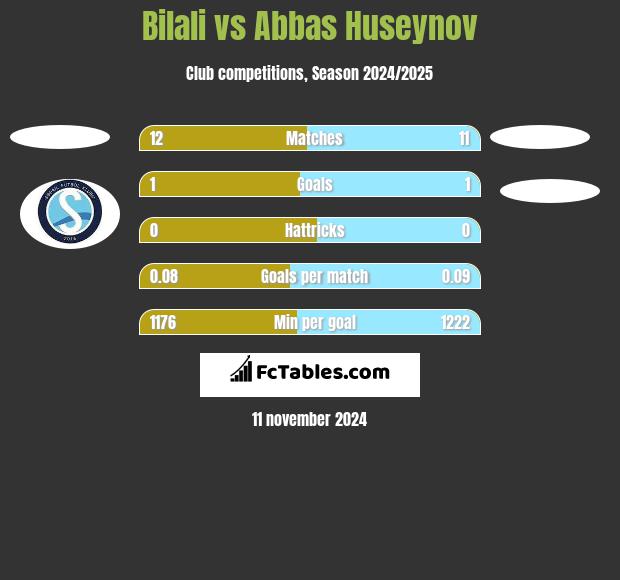 Bilali vs Abbas Huseynov h2h player stats