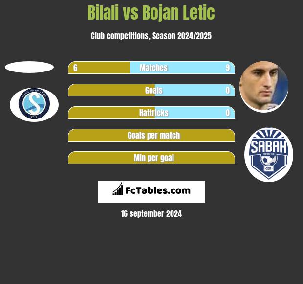 Bilali vs Bojan Letic h2h player stats