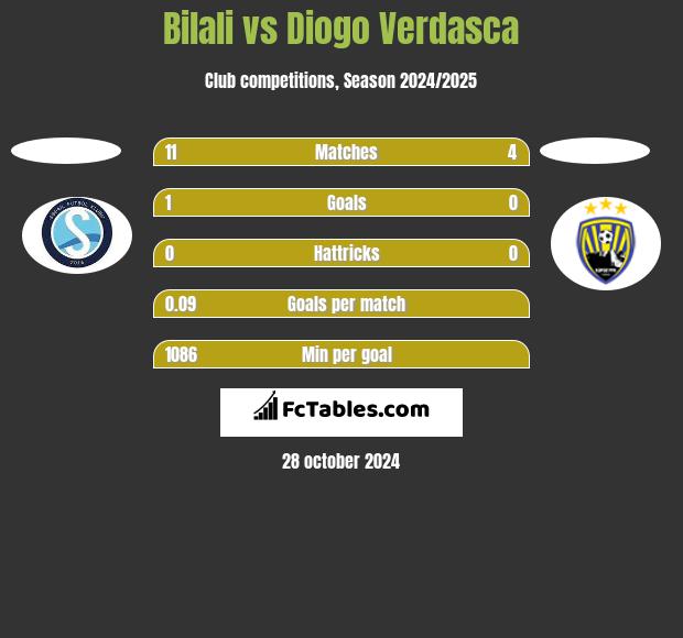 Bilali vs Diogo Verdasca h2h player stats