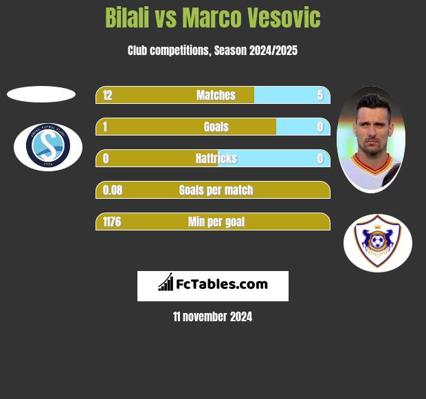 Bilali vs Marco Vesovic h2h player stats