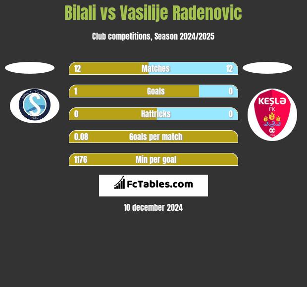 Bilali vs Vasilije Radenovic h2h player stats