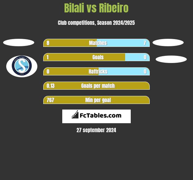 Bilali vs Ribeiro h2h player stats