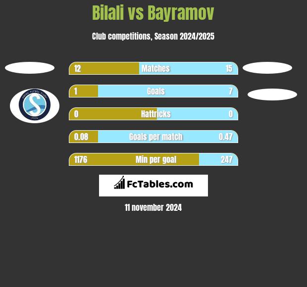 Bilali vs Bayramov h2h player stats