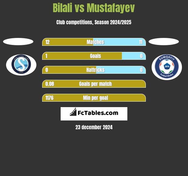 Bilali vs Mustafayev h2h player stats