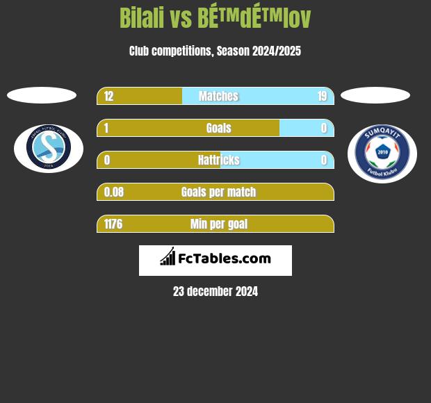 Bilali vs BÉ™dÉ™lov h2h player stats