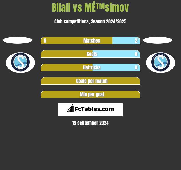 Bilali vs MÉ™simov h2h player stats