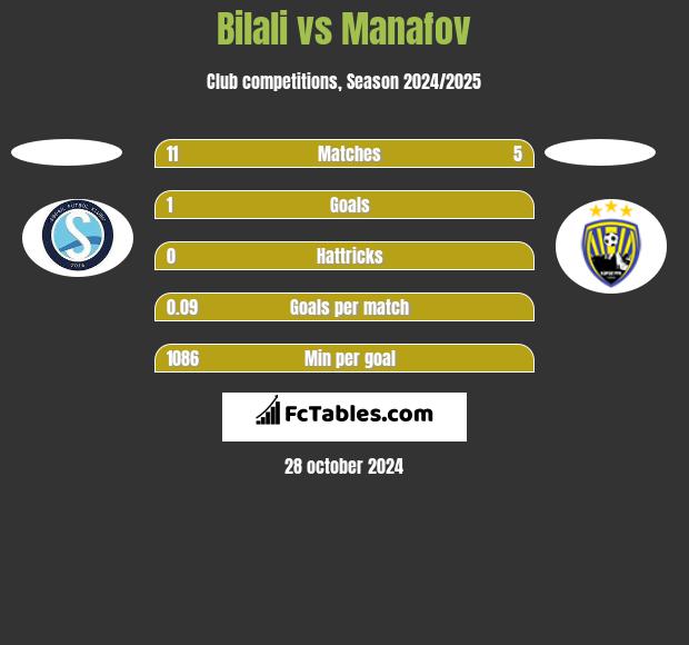 Bilali vs Manafov h2h player stats