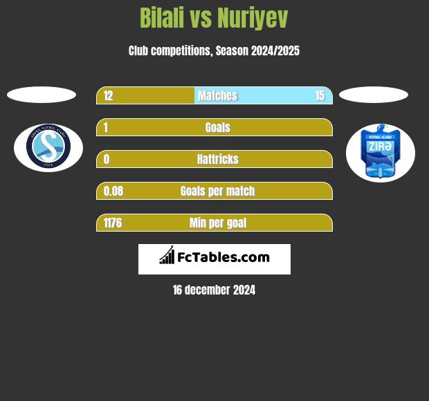 Bilali vs Nuriyev h2h player stats