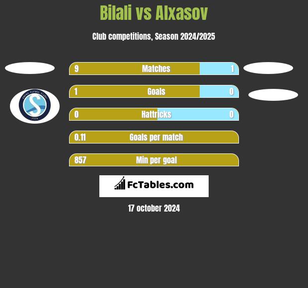 Bilali vs Alxasov h2h player stats