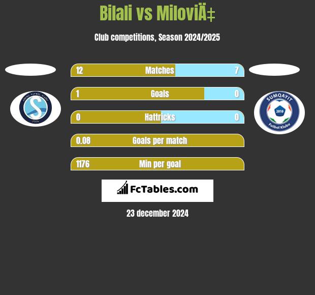 Bilali vs MiloviÄ‡ h2h player stats