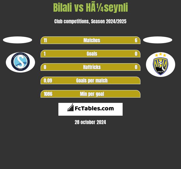 Bilali vs HÃ¼seynli h2h player stats