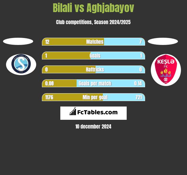 Bilali vs Aghjabayov h2h player stats