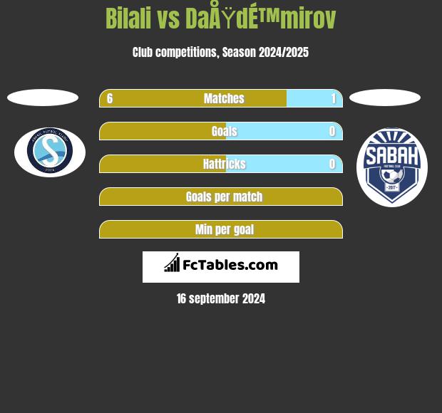 Bilali vs DaÅŸdÉ™mirov h2h player stats