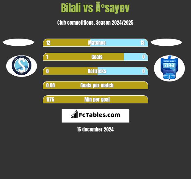 Bilali vs Ä°sayev h2h player stats