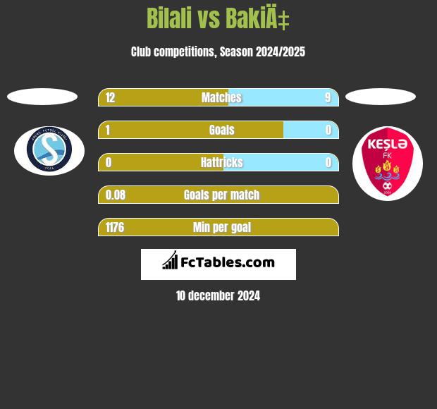 Bilali vs BakiÄ‡ h2h player stats