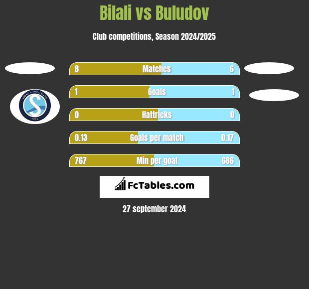 Bilali vs Buludov h2h player stats