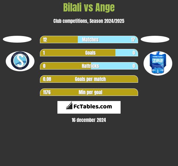 Bilali vs Ange h2h player stats