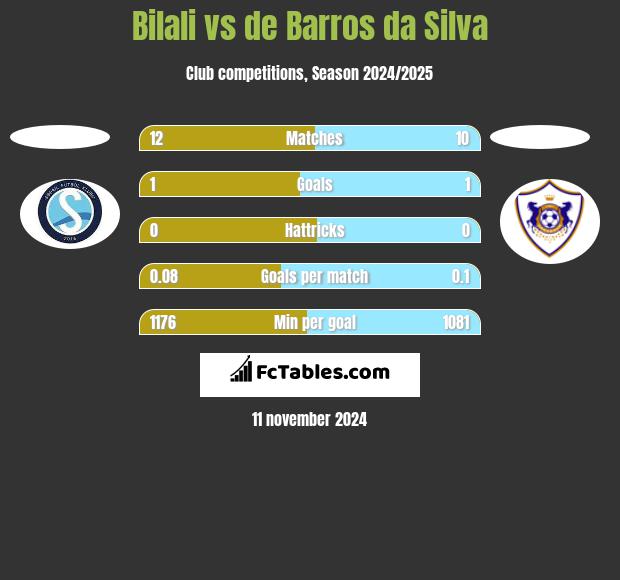 Bilali vs de Barros da Silva h2h player stats