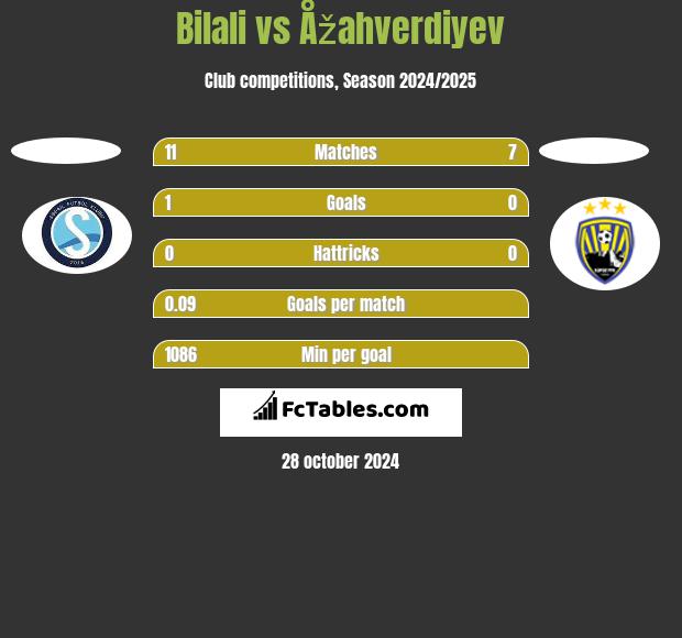 Bilali vs Åžahverdiyev h2h player stats