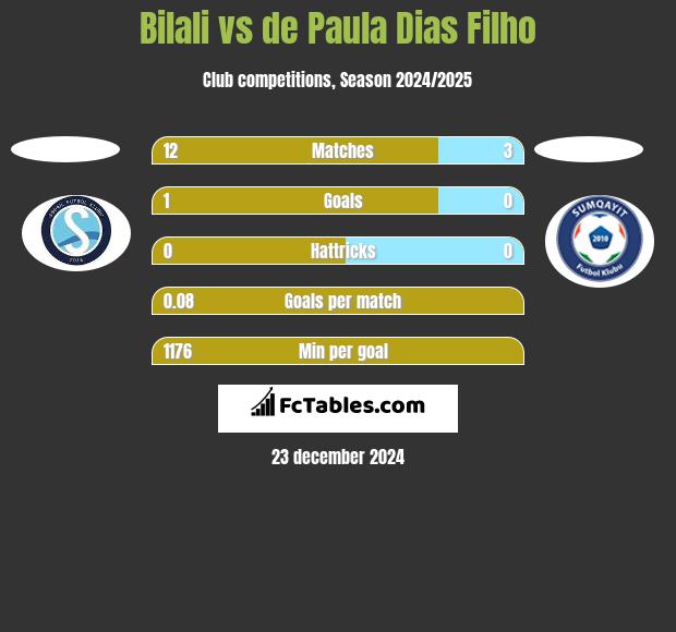 Bilali vs de Paula Dias Filho h2h player stats