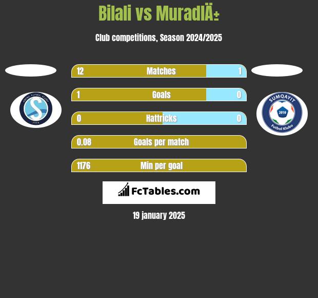 Bilali vs MuradlÄ± h2h player stats