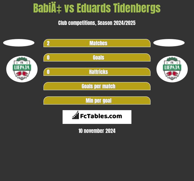 BabiÄ‡ vs Eduards Tidenbergs h2h player stats