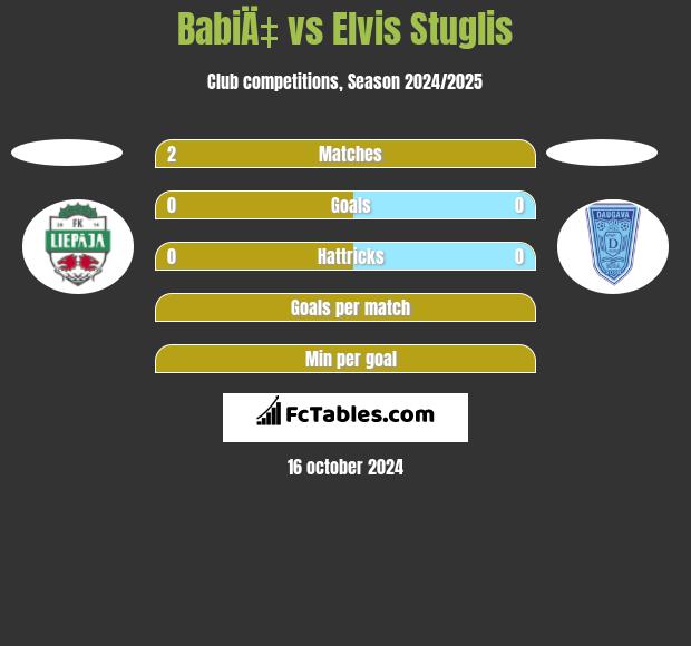 BabiÄ‡ vs Elvis Stuglis h2h player stats