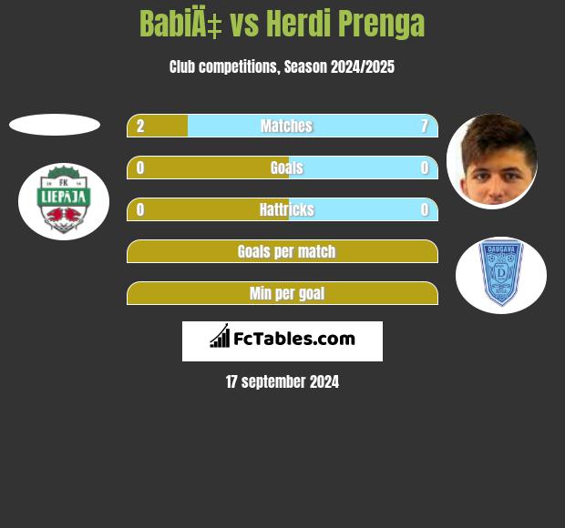 BabiÄ‡ vs Herdi Prenga h2h player stats