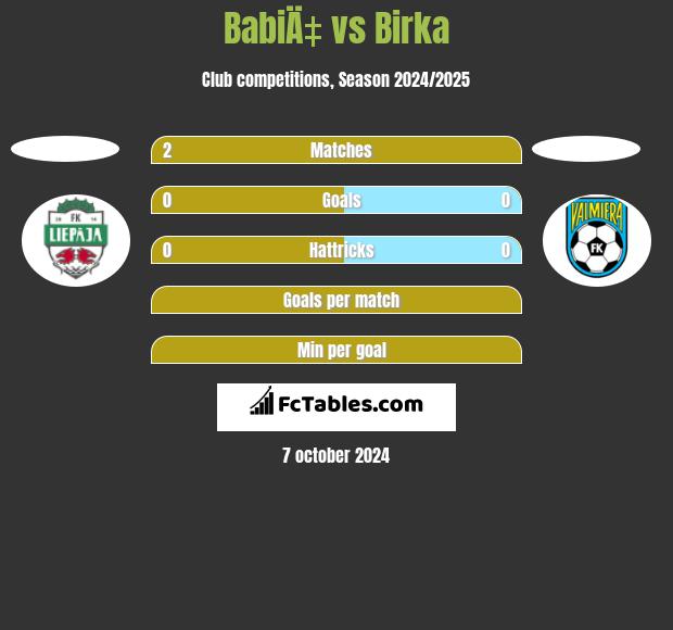 BabiÄ‡ vs Birka h2h player stats