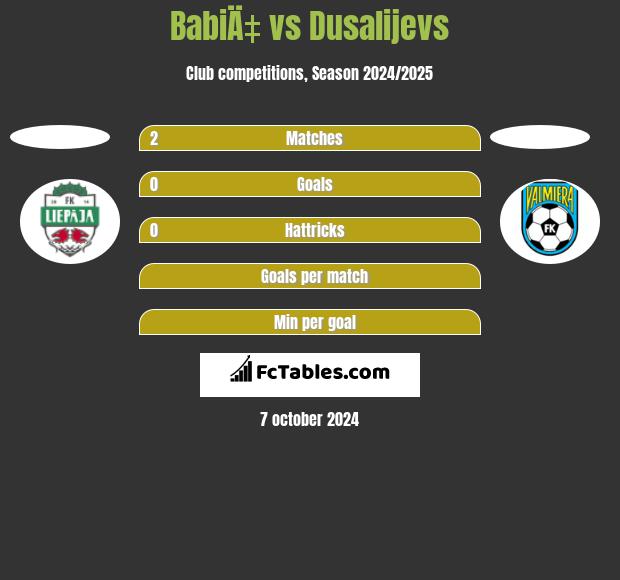 BabiÄ‡ vs Dusalijevs h2h player stats