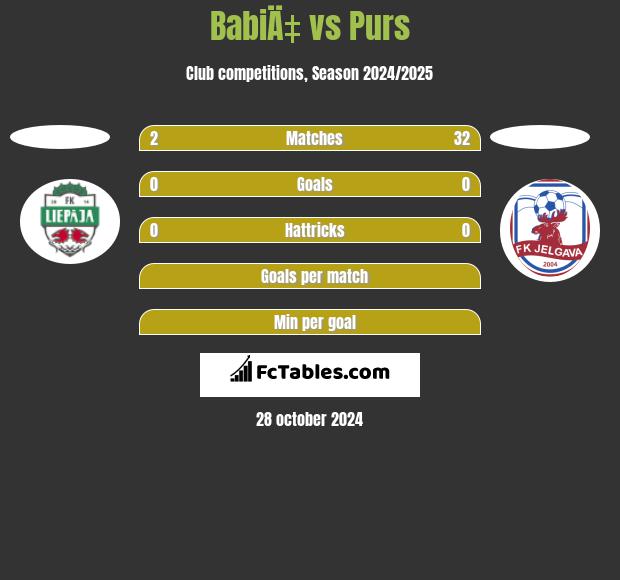 BabiÄ‡ vs Purs h2h player stats