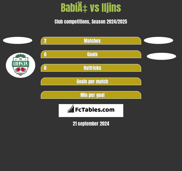 BabiÄ‡ vs Iljins h2h player stats