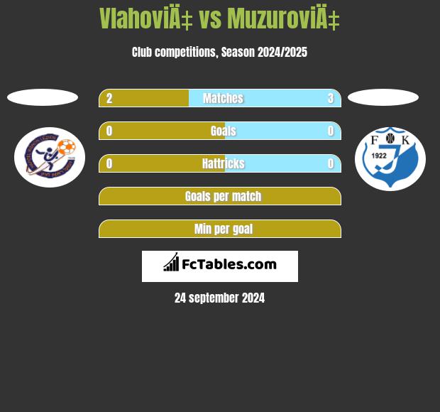 VlahoviÄ‡ vs MuzuroviÄ‡ h2h player stats