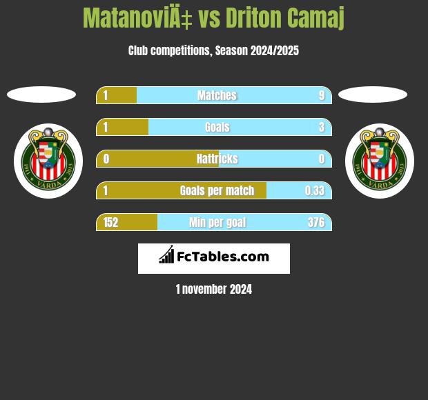 MatanoviÄ‡ vs Driton Camaj h2h player stats