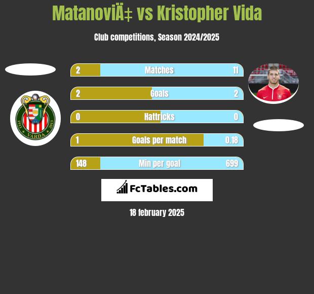 MatanoviÄ‡ vs Kristopher Vida h2h player stats