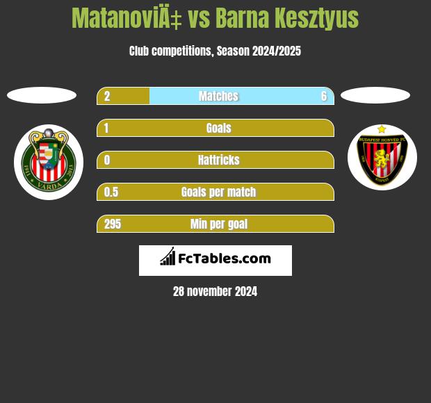 MatanoviÄ‡ vs Barna Kesztyus h2h player stats