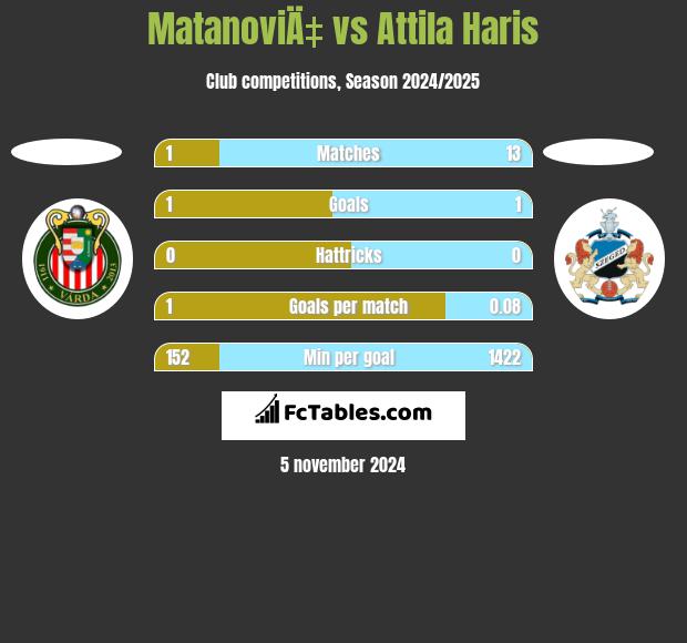 MatanoviÄ‡ vs Attila Haris h2h player stats