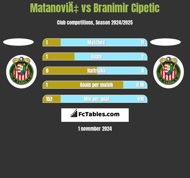 MatanoviÄ‡ vs Branimir Cipetic h2h player stats