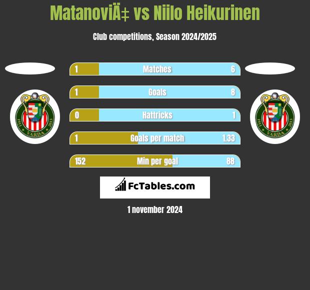 MatanoviÄ‡ vs Niilo Heikurinen h2h player stats