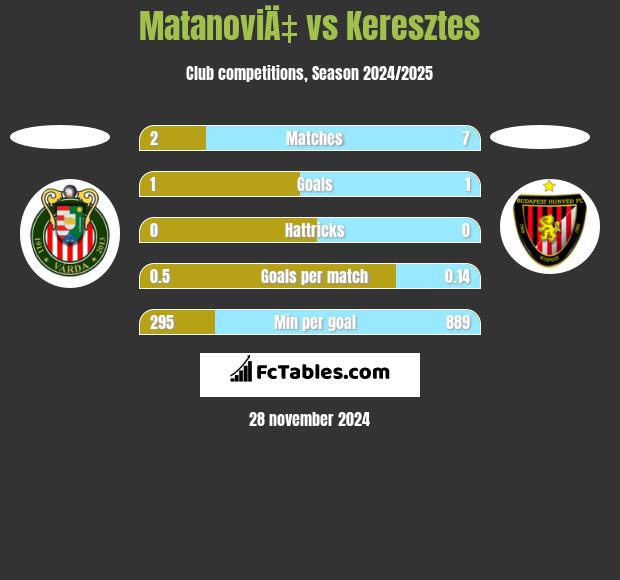 MatanoviÄ‡ vs Keresztes h2h player stats