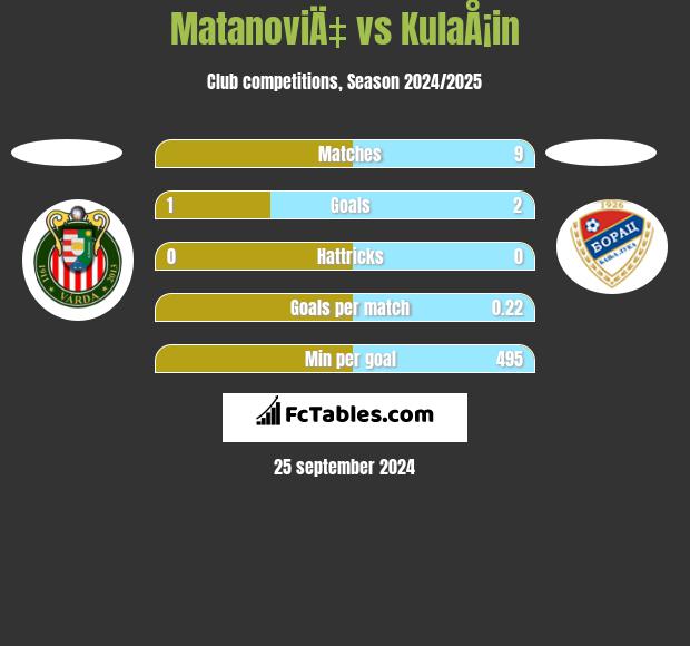 MatanoviÄ‡ vs KulaÅ¡in h2h player stats