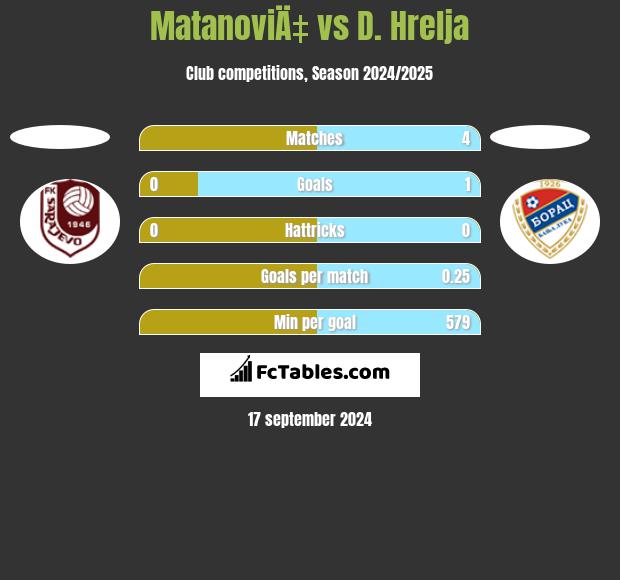 MatanoviÄ‡ vs D. Hrelja h2h player stats