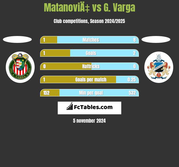 MatanoviÄ‡ vs G. Varga h2h player stats