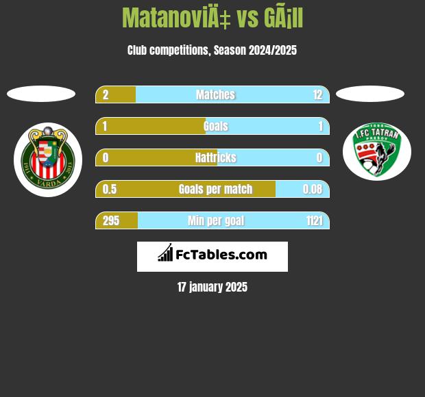 MatanoviÄ‡ vs GÃ¡ll h2h player stats