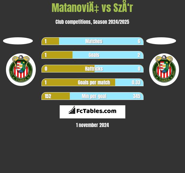 MatanoviÄ‡ vs SzÅ‘r h2h player stats