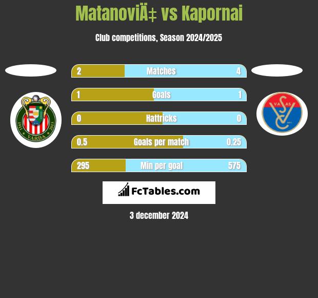 MatanoviÄ‡ vs Kapornai h2h player stats