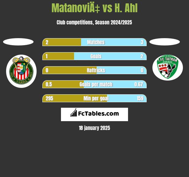 MatanoviÄ‡ vs H. Ahl h2h player stats