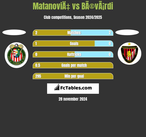 MatanoviÄ‡ vs BÃ©vÃ¡rdi h2h player stats