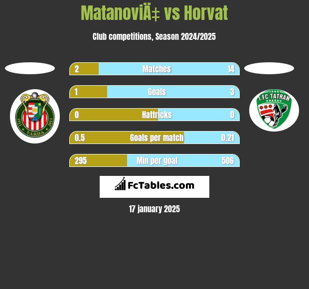 MatanoviÄ‡ vs Horvat h2h player stats